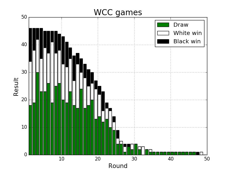 WCC games results