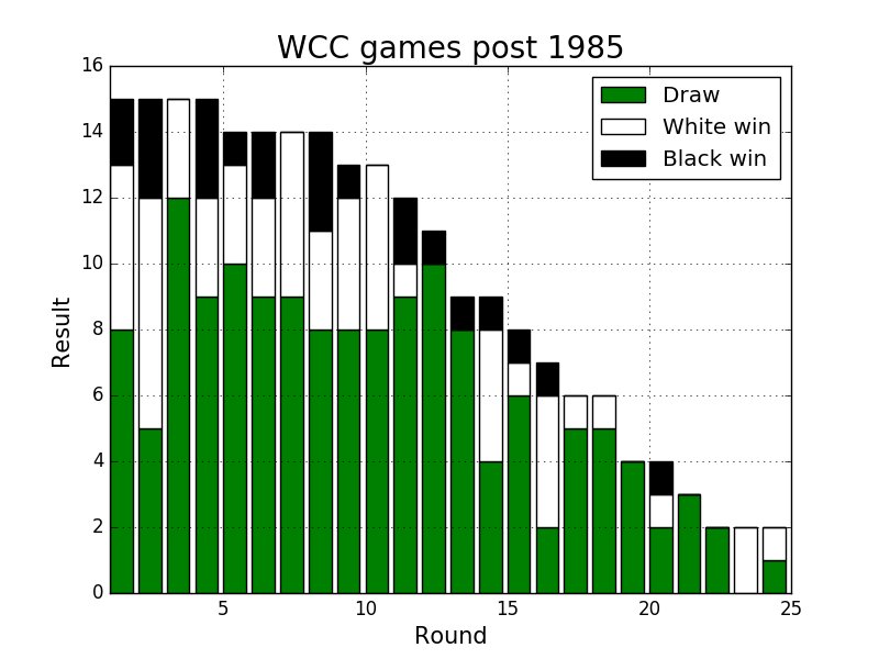 WCC games results - post 1985