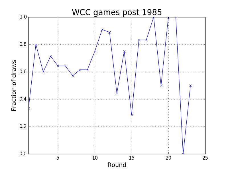 Fraction of draws by round - post 1985